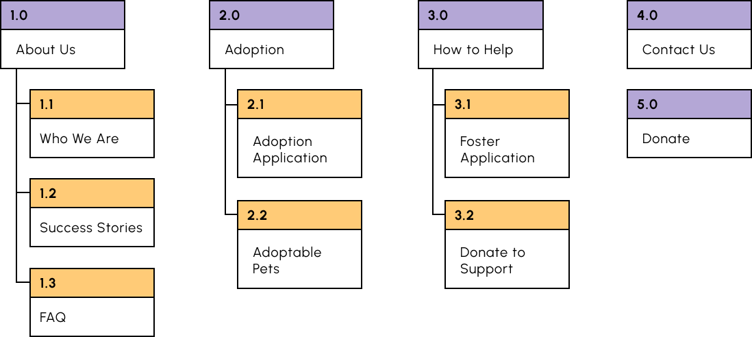 miami-animal-alliance-user-flow